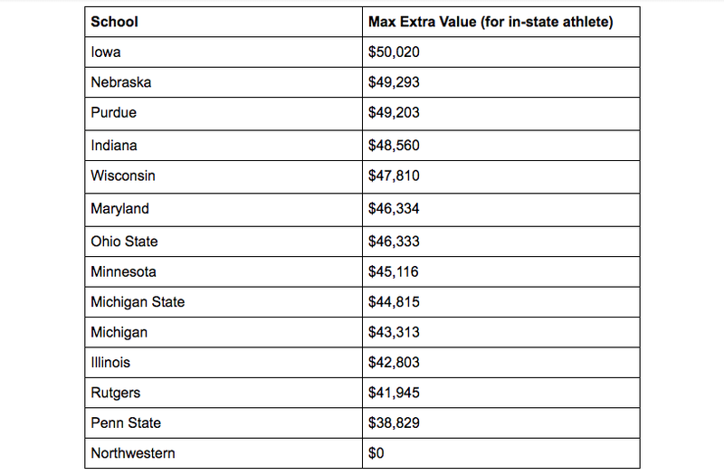 Illustration for article titled Here's A Fair Way To Pay College Athletes For Their Labor